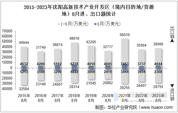 2015-2023年沈阳高新技术产业开发区（境内目的地/货源地）8月进、出口额统计