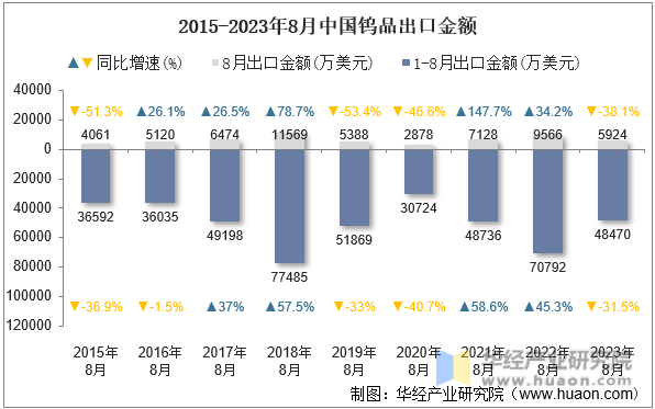 2015-2023年8月中国钨品出口金额