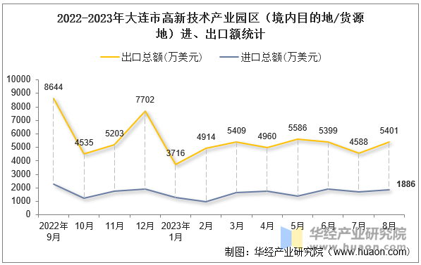 2022-2023年大连市高新技术产业园区（境内目的地/货源地）进、出口额统计