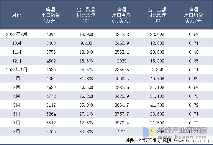 2022-2023年8月中国啤酒出口情况统计表