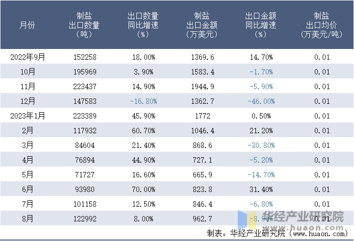 2022-2023年8月中国制盐出口情况统计表