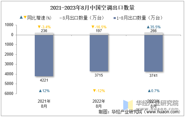 2021-2023年8月中国空调出口数量