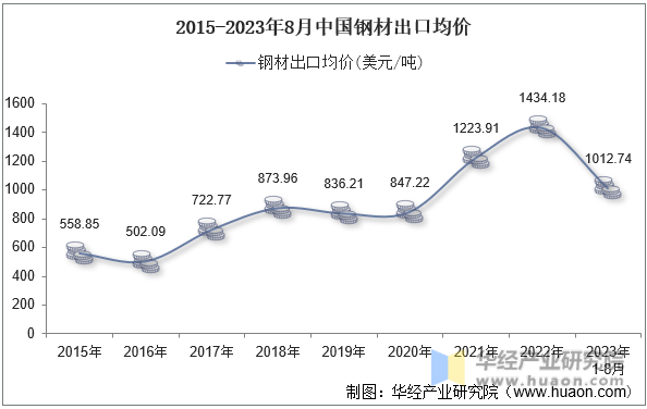 2015-2023年8月中国钢材出口均价
