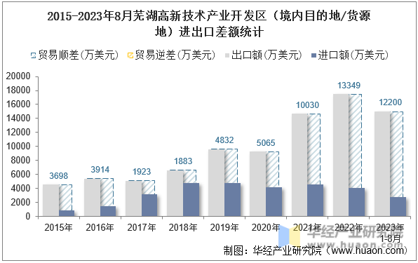 2015-2023年8月芜湖高新技术产业开发区（境内目的地/货源地）进出口差额统计