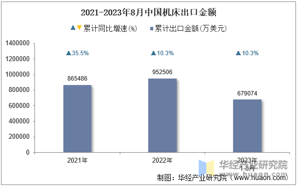 2021-2023年8月中国机床出口金额