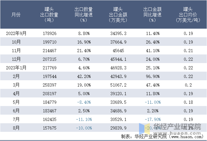 2022-2023年8月中国罐头出口情况统计表