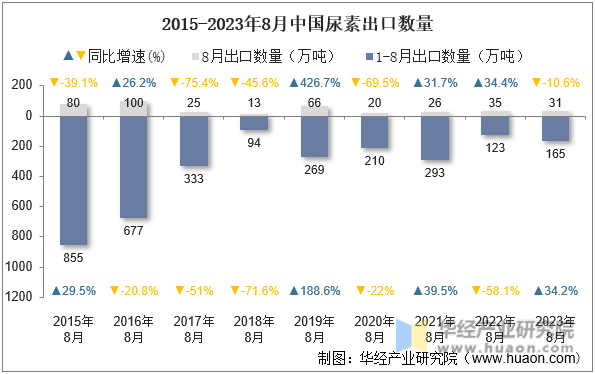 2015-2023年8月中国尿素出口数量
