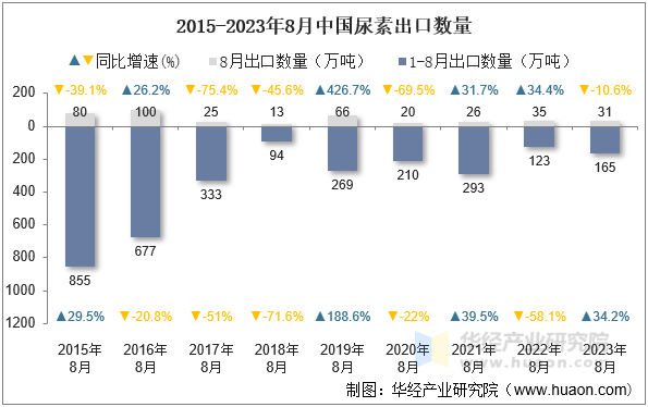 2015-2023年8月中国尿素出口数量