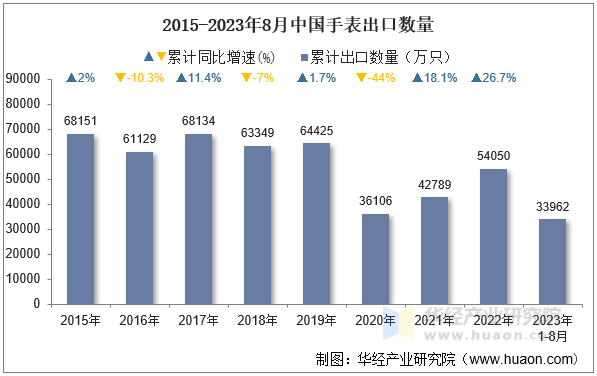 2015-2023年8月中国手表出口数量