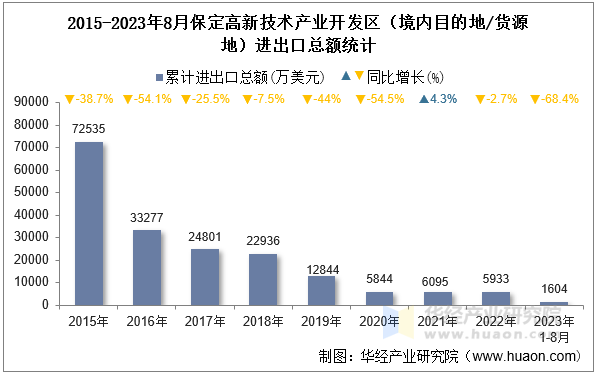 2015-2023年8月保定高新技术产业开发区（境内目的地/货源地）进出口总额统计