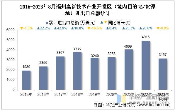 2015-2023年8月福州高新技术产业开发区（境内目的地/货源地）进出口总额统计