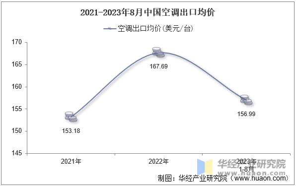 2021-2023年8月中国空调出口均价