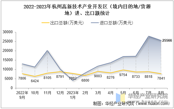 2022-2023年杭州高新技术产业开发区（境内目的地/货源地）进、出口额统计
