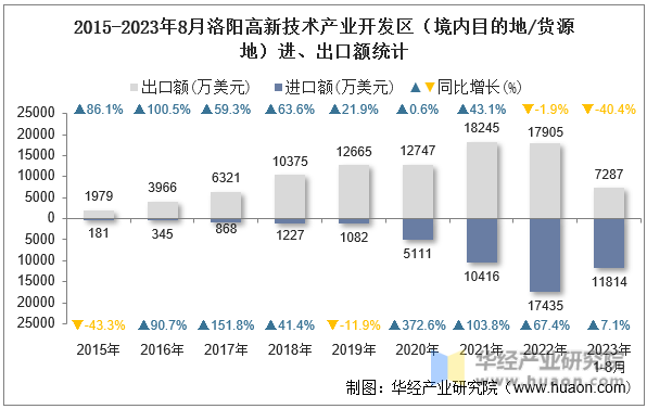 2015-2023年8月洛阳高新技术产业开发区（境内目的地/货源地）进、出口额统计