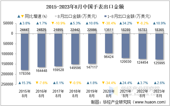 2015-2023年8月中国手表出口金额