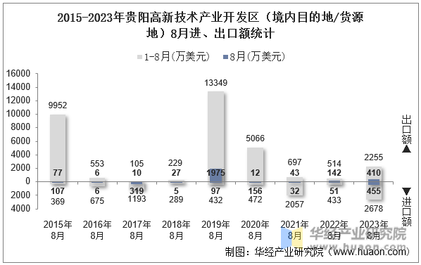 2015-2023年贵阳高新技术产业开发区（境内目的地/货源地）8月进、出口额统计