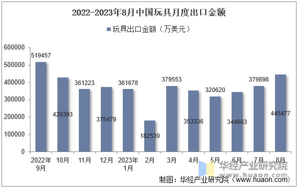 2022-2023年8月中国玩具月度出口金额