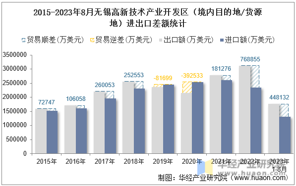 2015-2023年8月无锡高新技术产业开发区（境内目的地/货源地）进出口差额统计