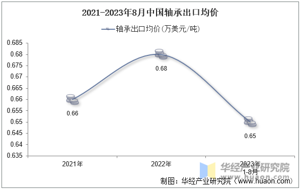 2021-2023年8月中国轴承出口均价