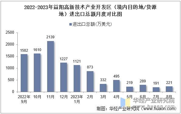 2022-2023年益阳高新技术产业开发区（境内目的地/货源地）进出口总额月度对比图