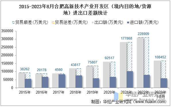2015-2023年8月合肥高新技术产业开发区（境内目的地/货源地）进出口差额统计