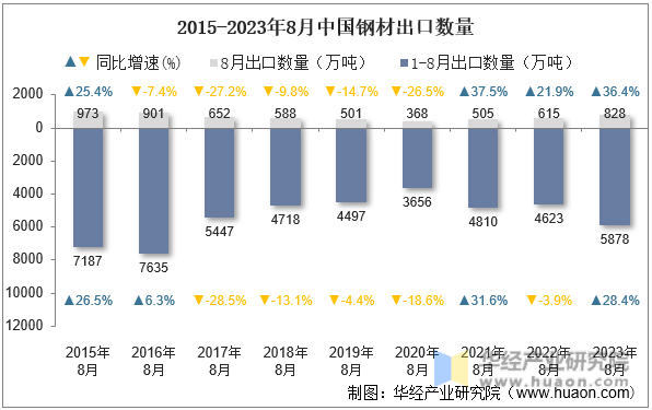 2015-2023年8月中国钢材出口数量
