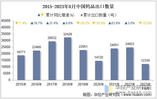 2015-2023年8月中国钨品出口数量