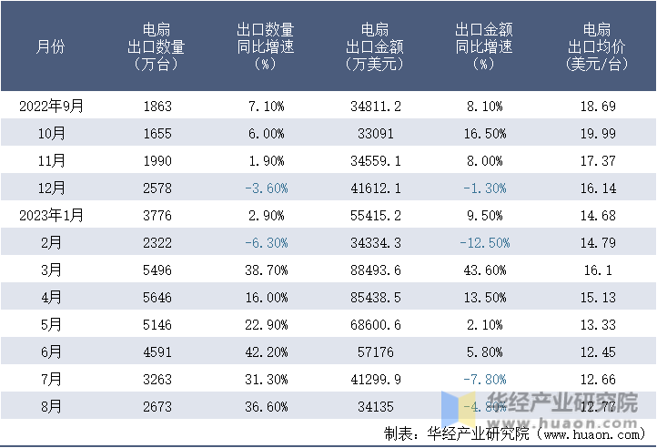 2022-2023年8月中国电扇出口情况统计表