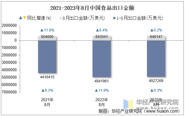 2021-2023年8月中国食品出口金额