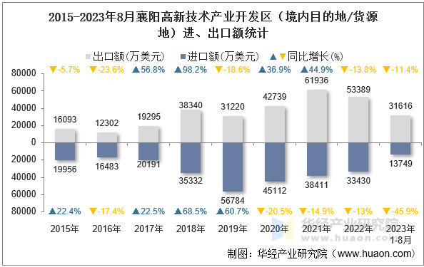 2015-2023年8月襄阳高新技术产业开发区（境内目的地/货源地）进、出口额统计