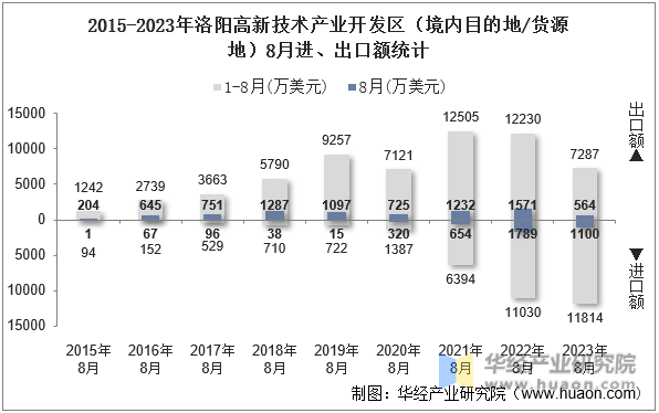 2015-2023年洛阳高新技术产业开发区（境内目的地/货源地）8月进、出口额统计
