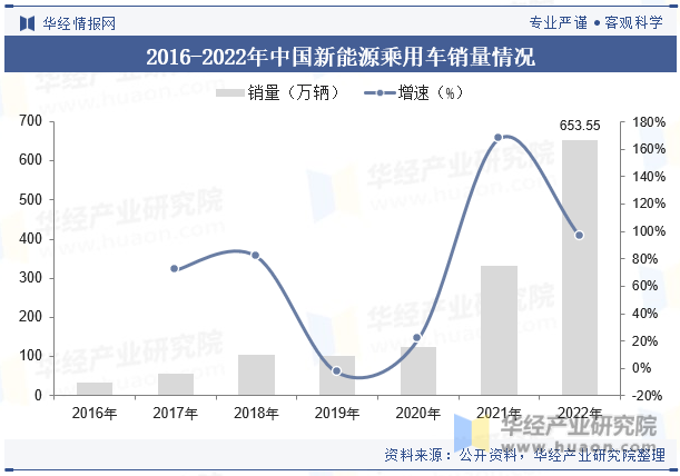 2016-2022年中国新能源乘用车销量情况