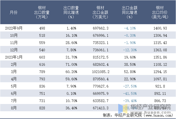 2022-2023年8月中国钢材出口情况统计表