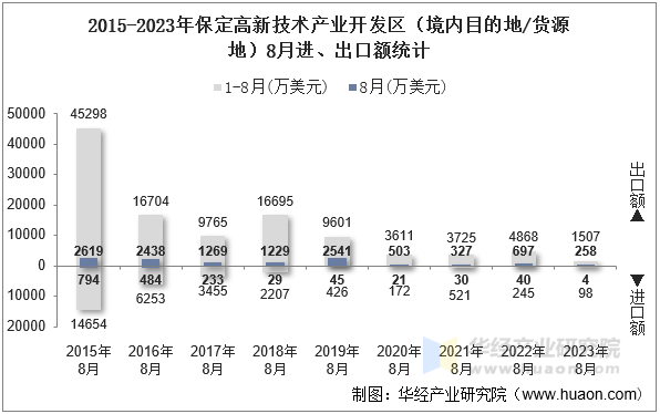 2015-2023年保定高新技术产业开发区（境内目的地/货源地）8月进、出口额统计