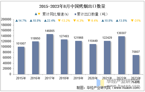 2015-2023年8月中国烤烟出口数量