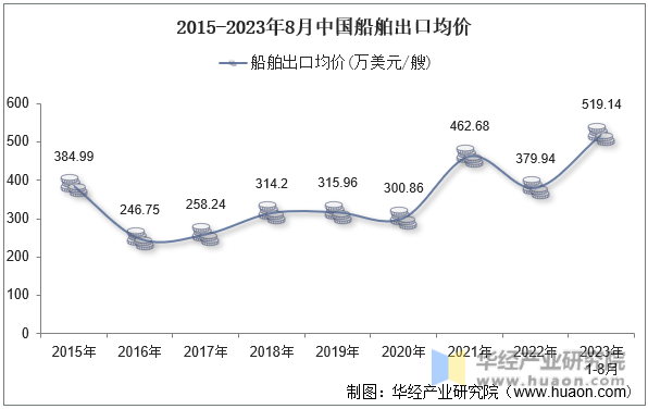 2015-2023年8月中国船舶出口均价