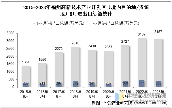 2015-2023年福州高新技术产业开发区（境内目的地/货源地）8月进出口总额统计