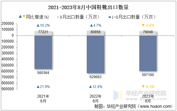 2021-2023年8月中国鞋靴出口数量