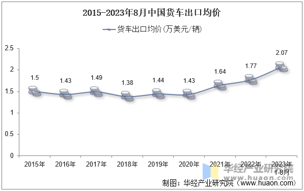 2015-2023年8月中国货车出口均价