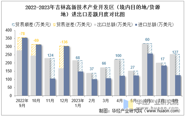 2022-2023年吉林高新技术产业开发区（境内目的地/货源地）进出口差额月度对比图