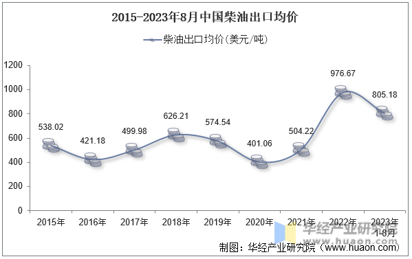 2015-2023年8月中国柴油出口均价