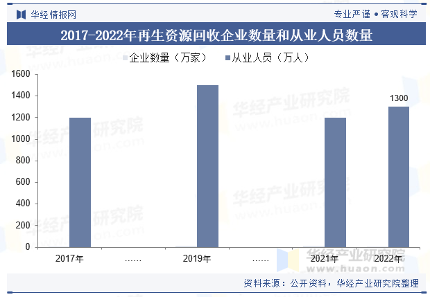 2017-2022年再生资源回收企业数量和从业人员数量统计 2017-2022年再生资源回收企业数量和从业人员数量统计