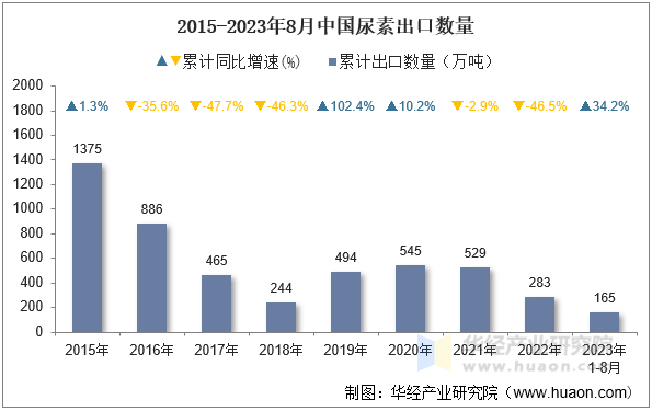 2015-2023年8月中国尿素出口数量