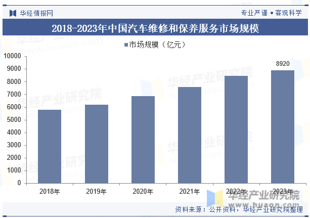 2018-2023年中国汽车维修和保养服务市场规模