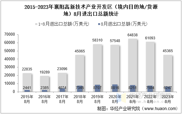2015-2023年襄阳高新技术产业开发区（境内目的地/货源地）8月进出口总额统计