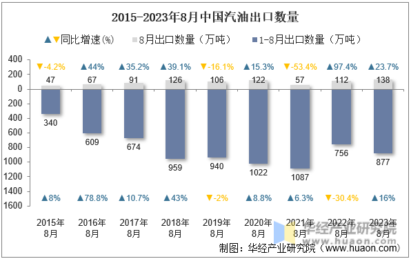 2015-2023年8月中国汽油出口数量