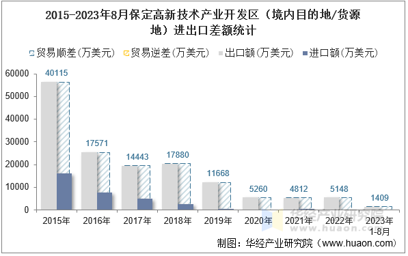 2015-2023年8月保定高新技术产业开发区（境内目的地/货源地）进出口差额统计