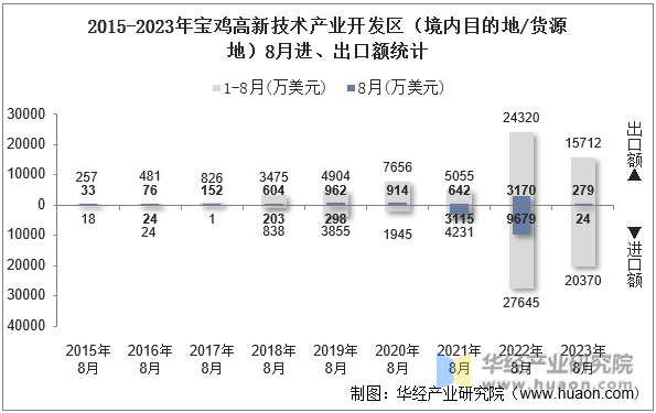 2015-2023年宝鸡高新技术产业开发区（境内目的地/货源地）8月进、出口额统计