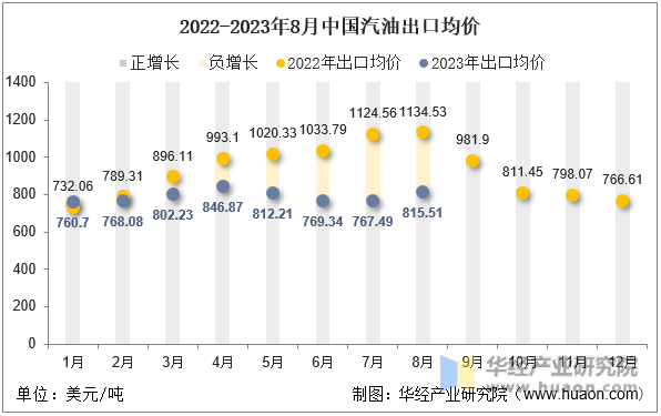 2022-2023年8月中国汽油出口均价