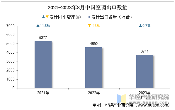 2021-2023年8月中国空调出口数量